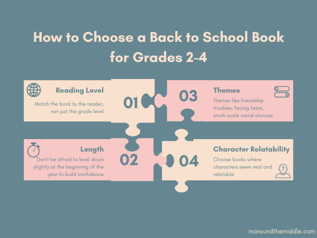 Image shows a chart with 4 puzzle pieces coming together. Text title reads: How to Choose a back to school book for grades 2-4. The four puzzle pieces are: reading level, length, themes, character relatability. In a blog post by In Around the Middle @ aroundthemiddle.com