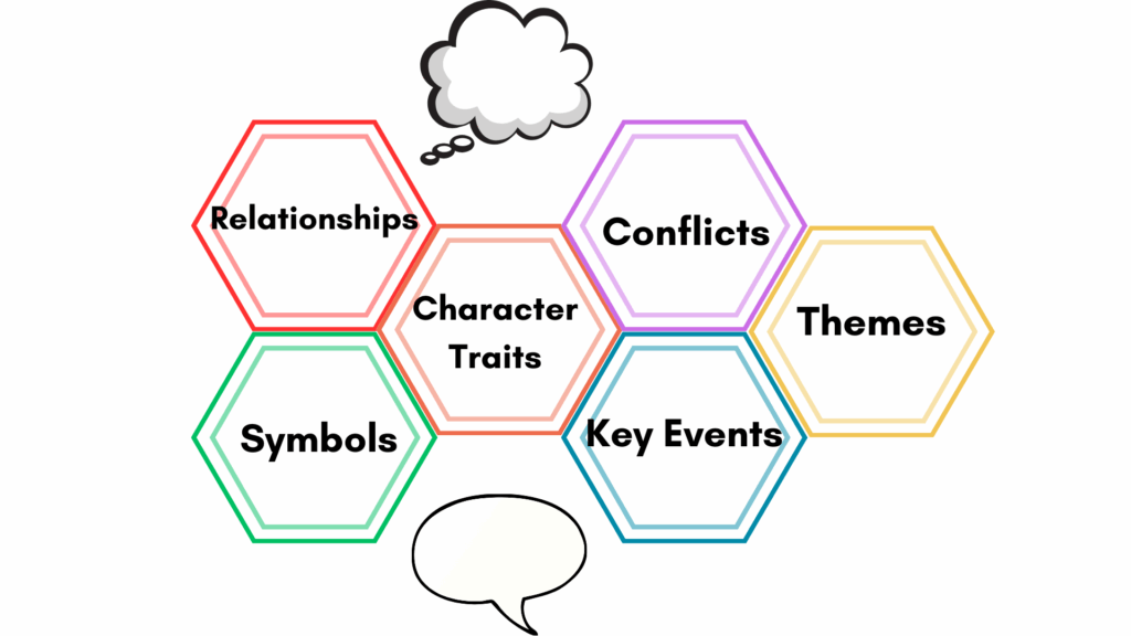 Image shows 6 hexagons for a hexagonal thinking activity. Each hexagon is labelled: Relationships, Symbols, Character Traits, Conflicts, Key Events, Themes. Part of a blog post on Irresistibly Creative Character Analysis Activities Your Students Will Love by In Around the Middle @ aroundthemiddle.com