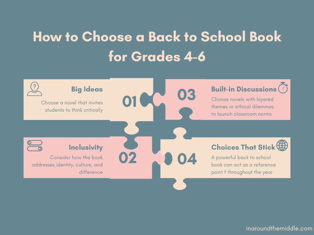 Text reads: How to choose a back to school book for grades 4-6. Image shows 4 pieces of a jigsaw coming together. From a blog post by In Around the Middle @aroundthemiddle.com