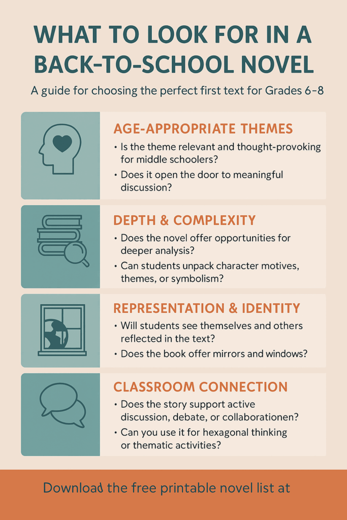 An educational infographic titled “What to Look for in a Back-to-School Novel” outlines five key factors: Age-Appropriate Themes, Depth & Complexity, Representation & Identity, Classroom Connection, and Yearlong Planning Fit. Each section includes a themed icon and guiding questions. The color scheme features soft peach, muted teal, and burnt orange, aligned with a calm, professional classroom aesthetic. A footer encourages viewers to download a free printable book list. From a blogpost by In Around the Middle. @ aroundthemiddle.com