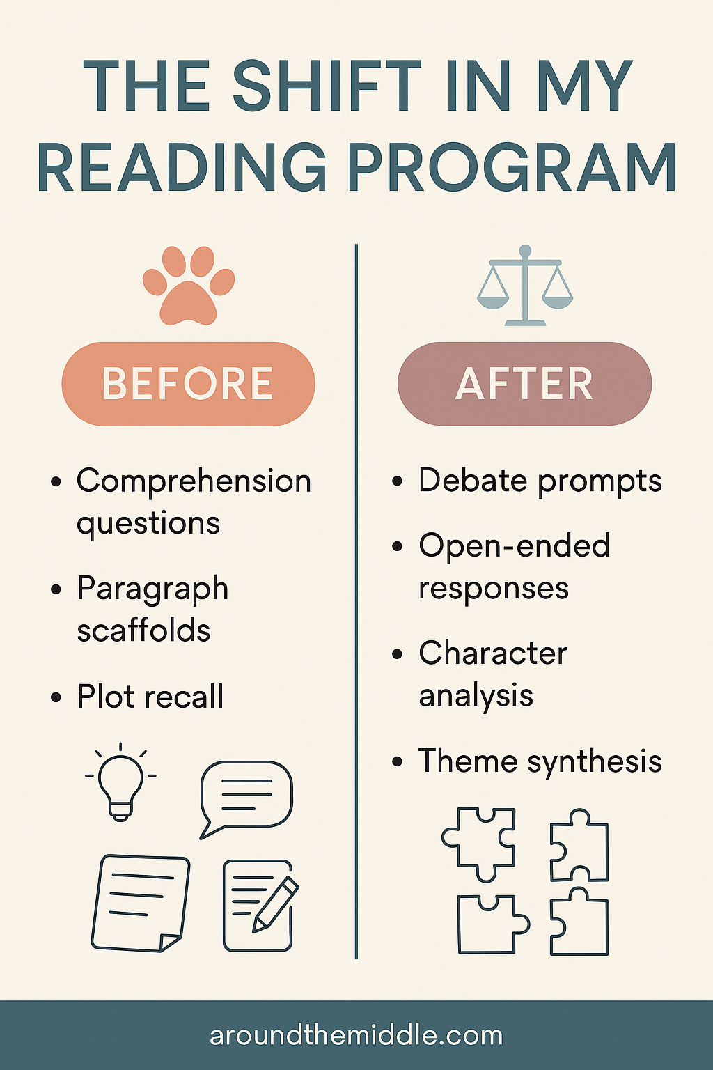 Side-by-side infographic titled “The Shift in My Reading Program” showing a comparison between traditional comprehension tasks (e.g., plot recall, paragraph scaffolds) and deeper-thinking strategies (e.g., debates, open-ended tasks, and theme analysis) used to improve critical thinking in novel studies. From a blogpost by In Around the Middle @ aroundthemiddle.com