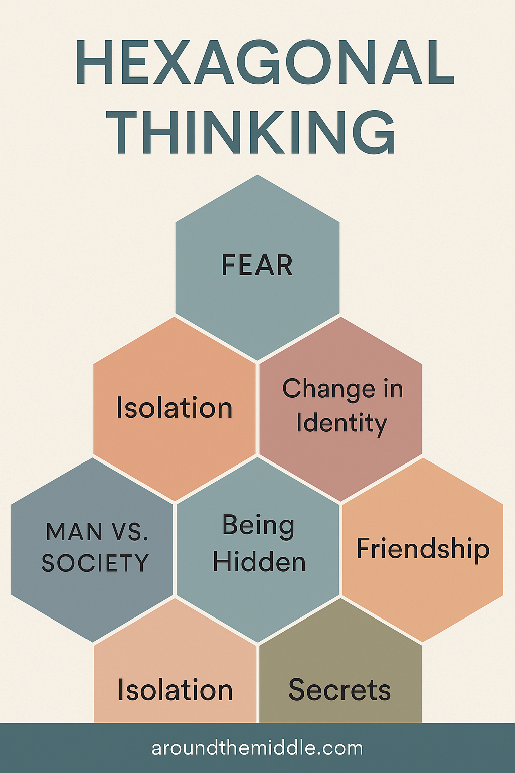 Graphic displaying a honeycomb layout of seven connected hexagons labeled with keywords like “theme,” “character,” and “conflict,” visually representing how hexagonal thinking helps students improve critical thinking by justifying connections between ideas in a novel. From a blogpost by In Around the Middle @ aroundthemiddle.com