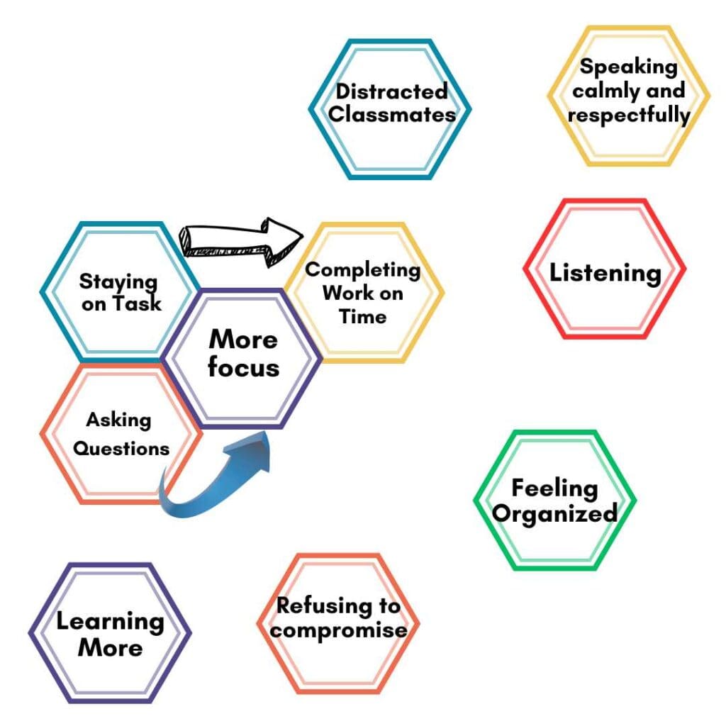 Class management hexagonal thinking activity example. From a blog post titled Breakthrough Classroom Culture: Movement Activities That Energize and Unite Students on classroom movement activities by In Around the Middle