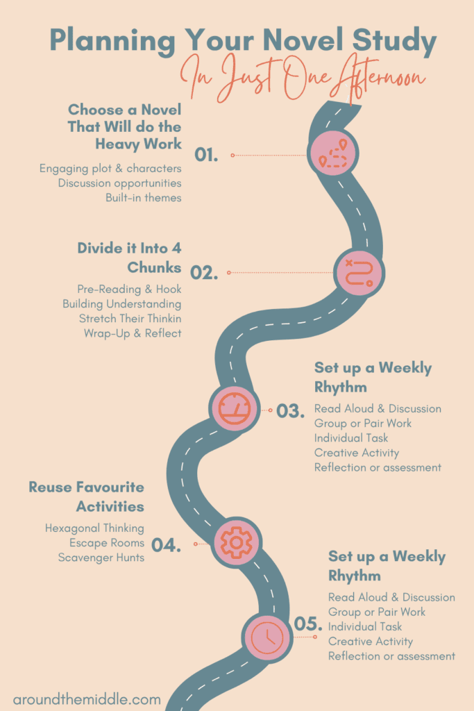 Infographic titled “Planning Your Novel Study in Just One Afternoon” showing a five-step roadmap for teachers: choosing a strong novel, dividing the term into chunks, setting up a weekly rhythm, reusing favorite activities like escape rooms and hexagonal thinking, and simplifying lesson prep. Designed with soft coral and blue on a roadmap layout. Blogpost by In Around the Middle @aroundthemiddle.com