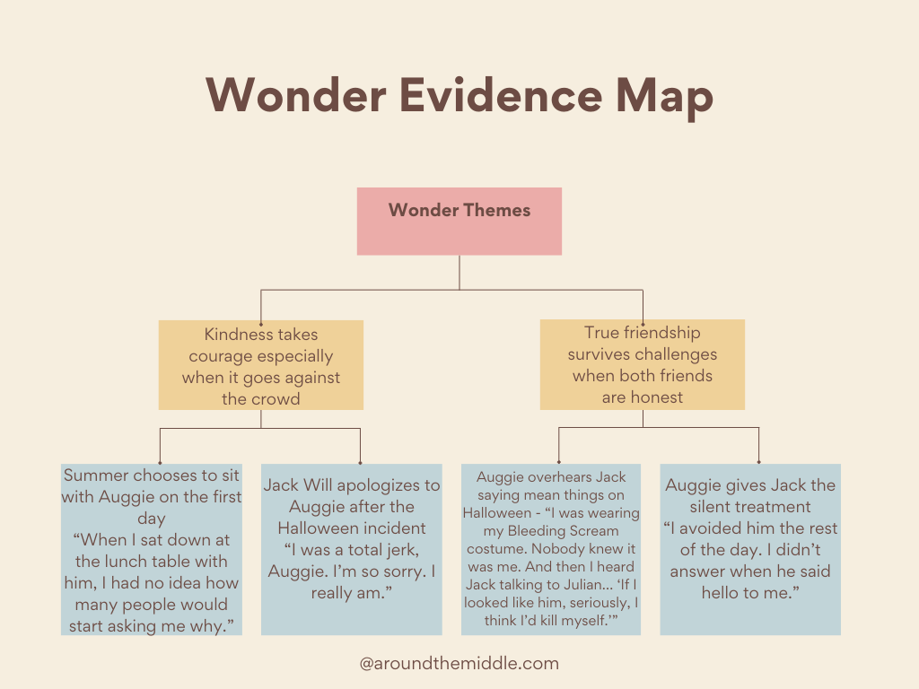 An example of an evidence map for the novel 'Wonder'. From a blog post about teaching theme in literature by In Around the Middle.