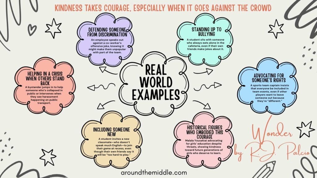 Real-world connections mind map of the theme of 'kindness takes courage, especially when it goes against the crowd' - example from the novel Wonder by R.J. Palcio In a blog post on teaching theme in literature by In Around the Middle