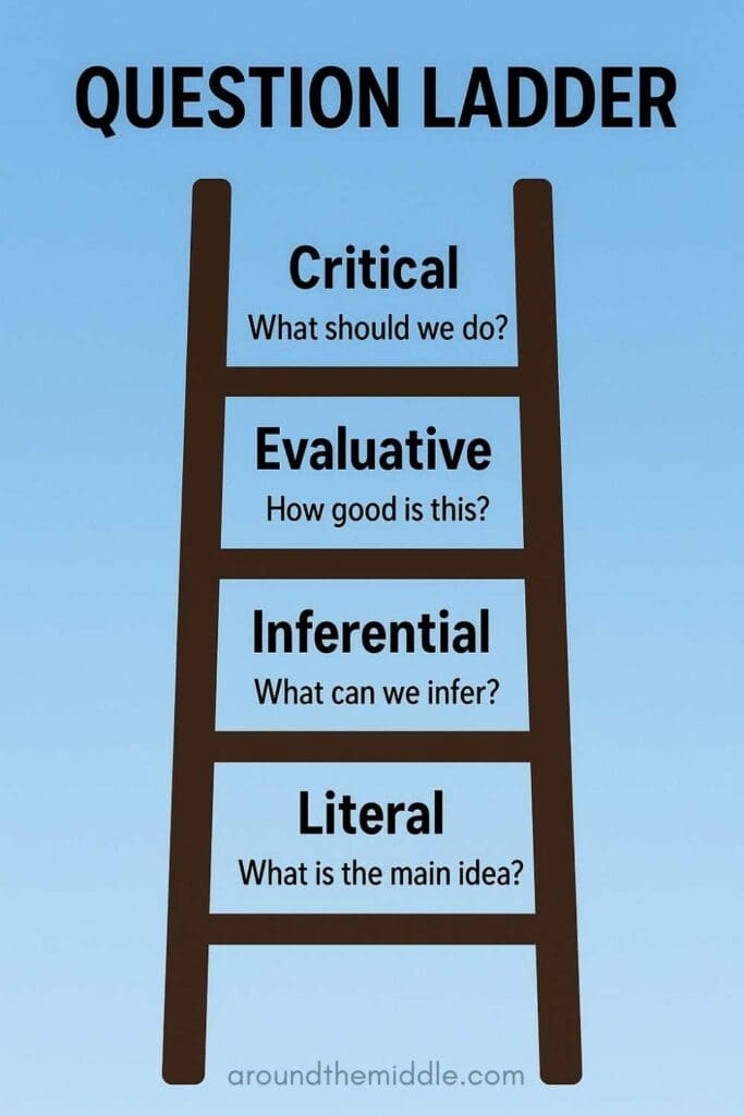 Image shows a question ladder to help move students from literal to critical questions and thinking. From a blog post by In Around the Middle about 'Scaffolded Whole-Class Discussion Strategies: From Simple Recall to Profound Understanding' @ aroundthemiddle.com