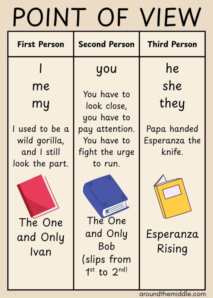 Anchor chart titled ‘Point of View’ showing examples of first person, second person, and third person narration. First person column includes pronouns I, me, my and a quote from The One and Only Ivan, with a red book icon. Second person column includes pronoun you, an example from The One and Only Bob, and a blue book icon. Third person column lists he, she, they with a sentence from Esperanza Rising and a yellow book icon. From a blog post on teaching point of view and perspective by In Around the Middle @aroundthemiddle.com