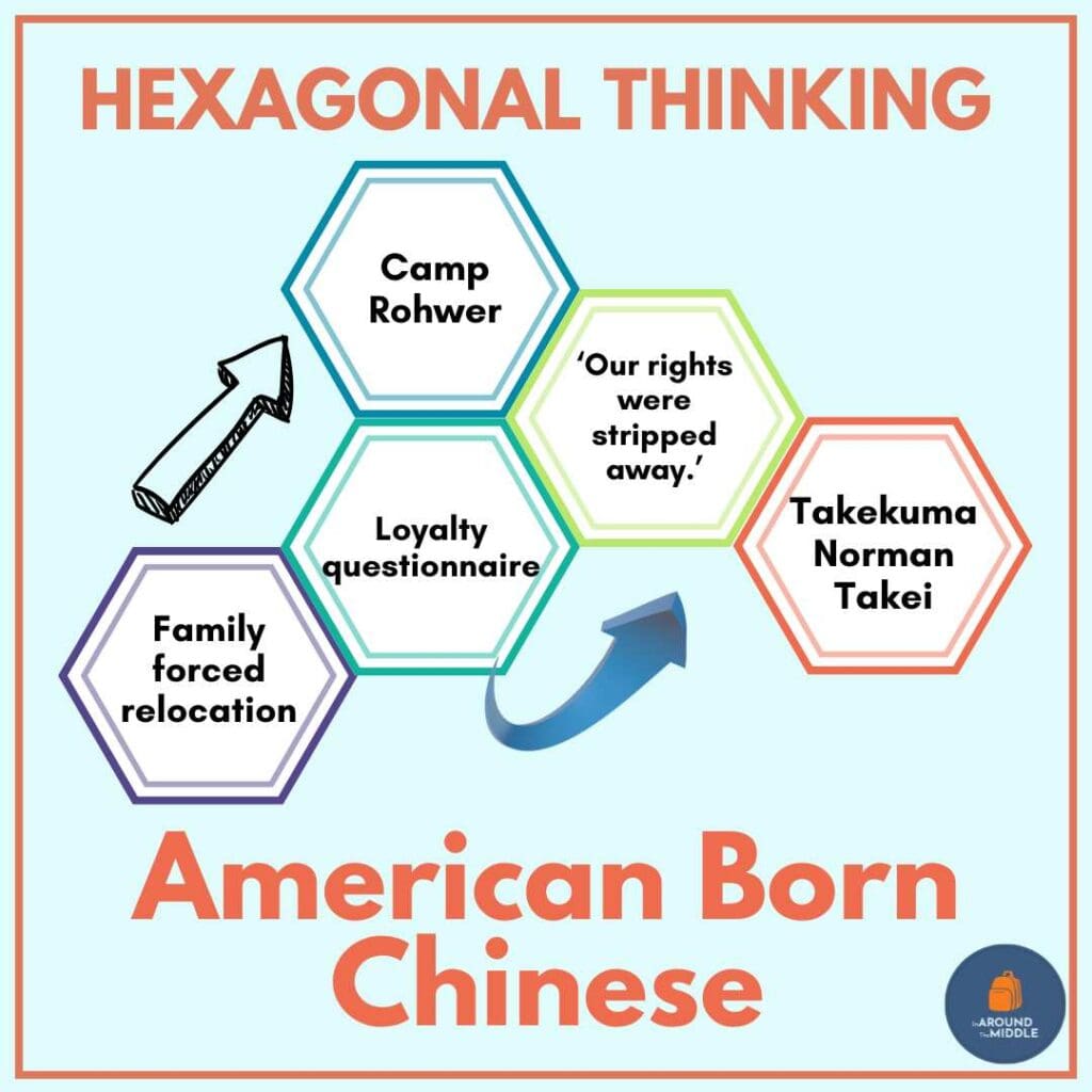 A hexagonal thinking example for the graphic novel American Born Chinese in a blog post on teaching graphic novels by In Around the Middle @ aroundthemiddle.com